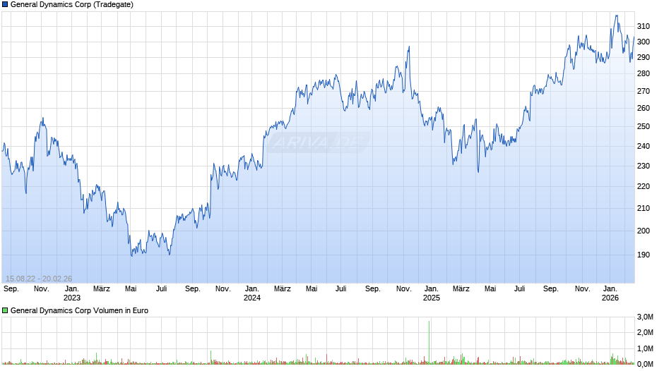 General Dynamics Chart