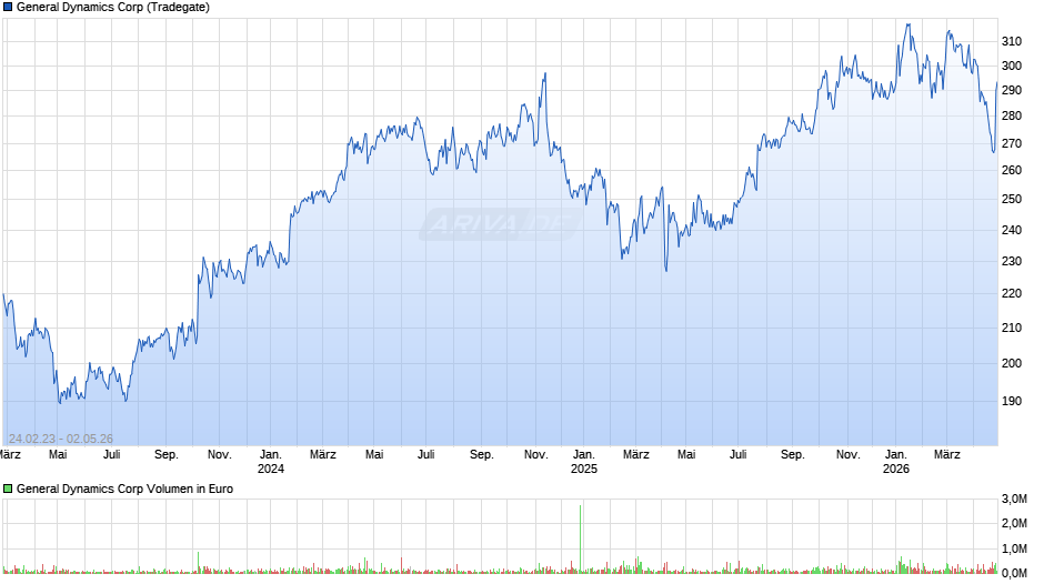 General Dynamics Chart