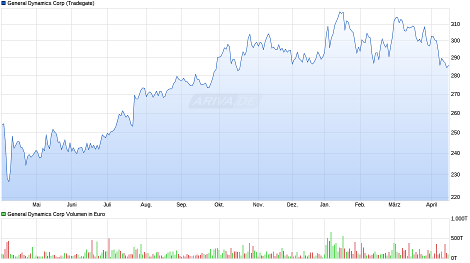 General Dynamics Chart