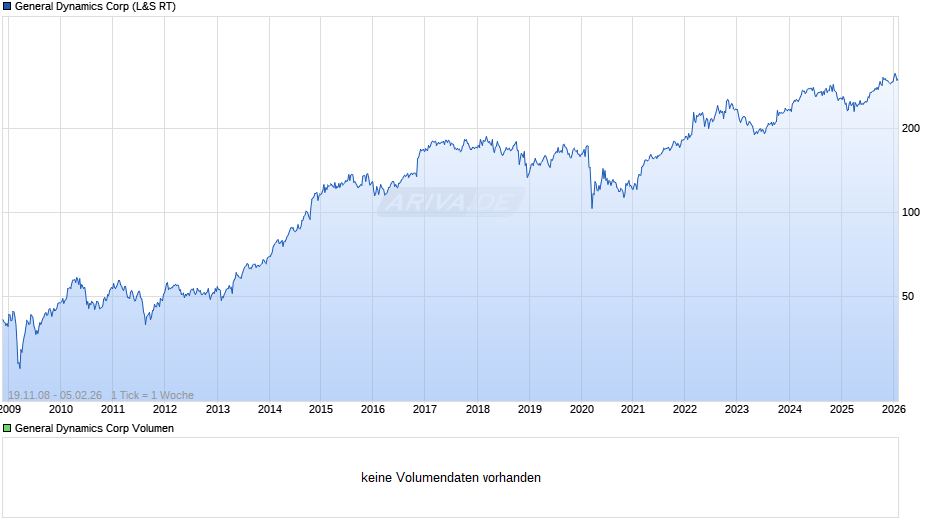 General Dynamics Chart