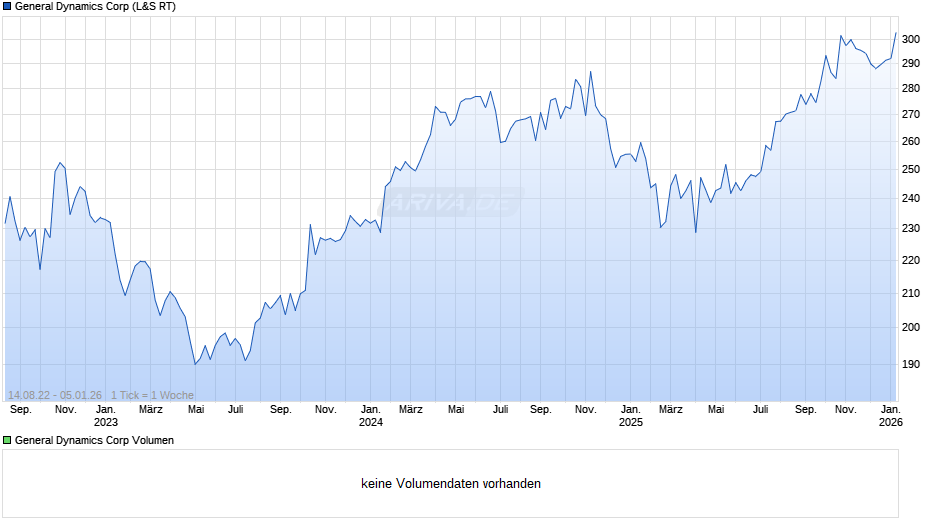 General Dynamics Chart