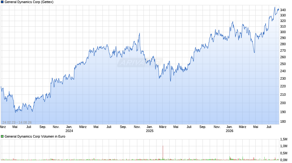 General Dynamics Chart