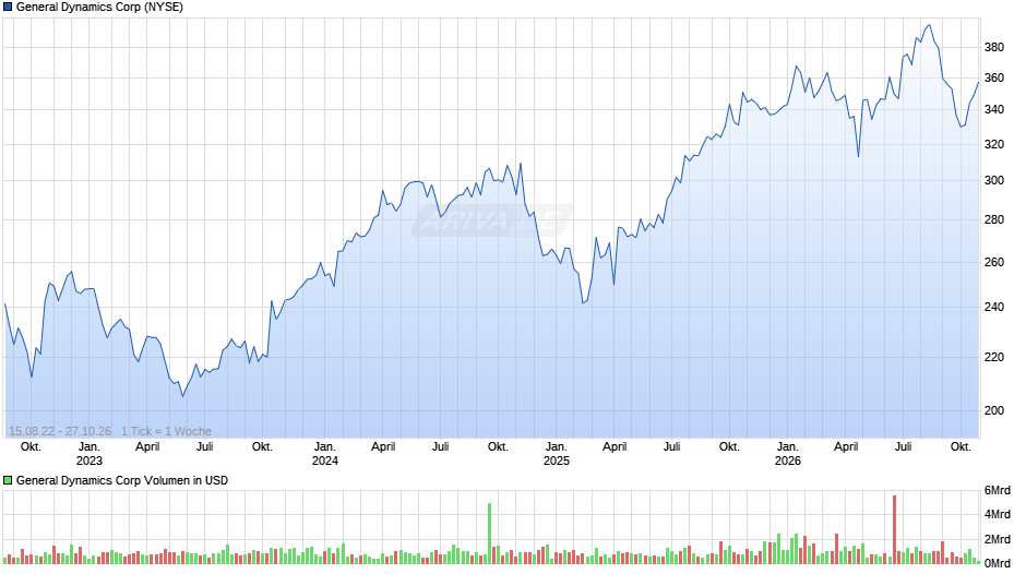 General Dynamics Chart