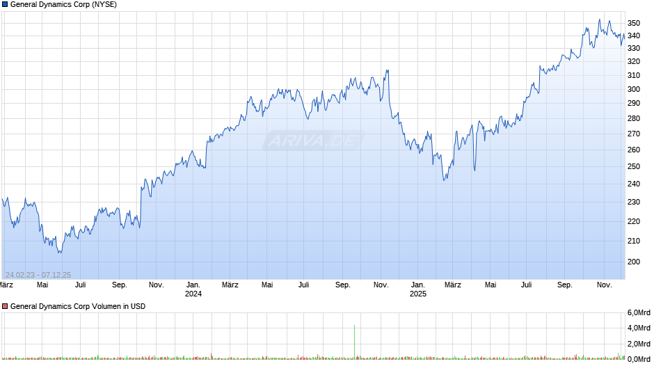 General Dynamics Chart