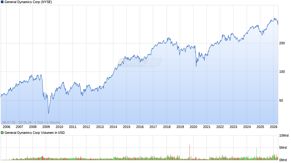 General Dynamics Chart