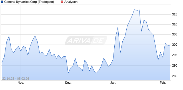 General Dynamics Corp Aktie