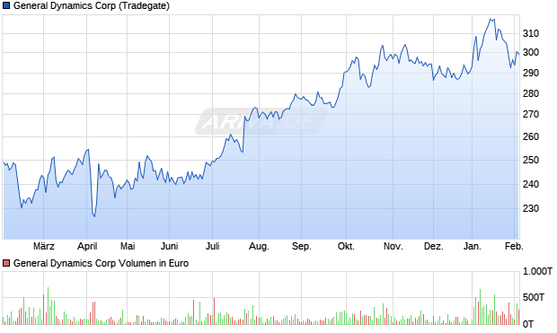 General Dynamics Aktie Chart