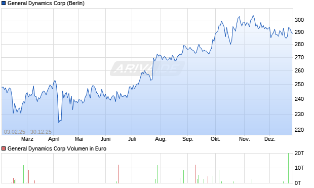 General Dynamics Aktie Chart