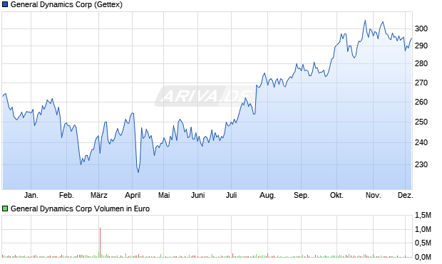 General Dynamics Aktie Chart