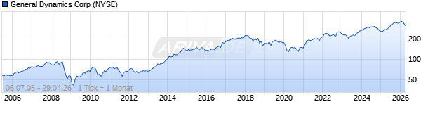 Chart General Dynamics