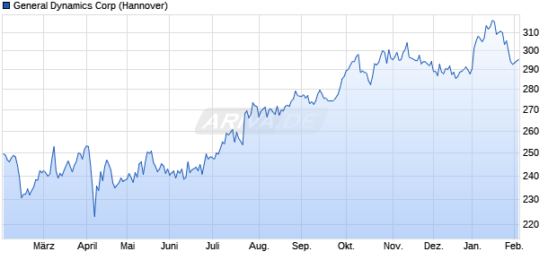 General Dynamics Aktie Chart