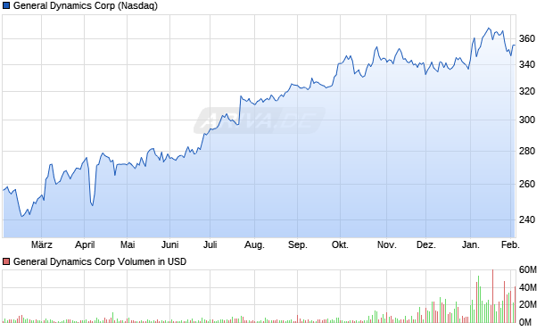 General Dynamics Aktie Chart