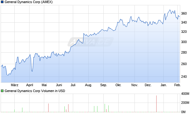 General Dynamics Aktie Chart