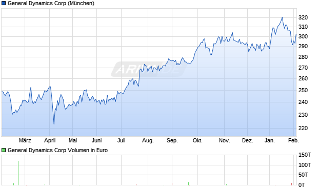General Dynamics Aktie Chart