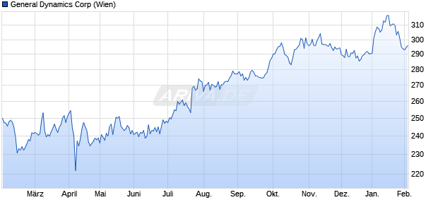 General Dynamics Aktie Chart