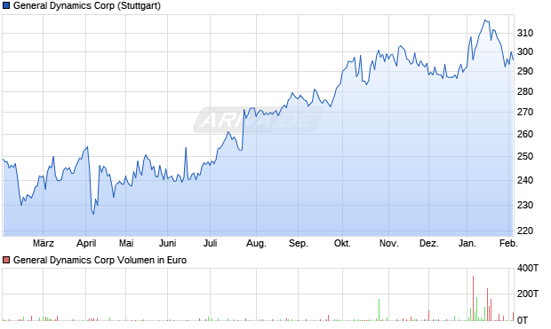 General Dynamics Aktie Chart