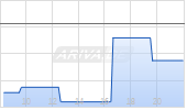 General Dynamics Corp Chart