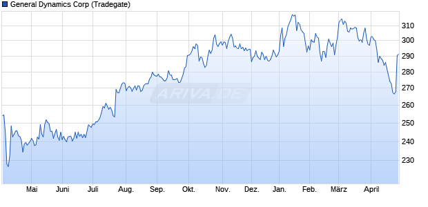 General Dynamics Aktie Chart