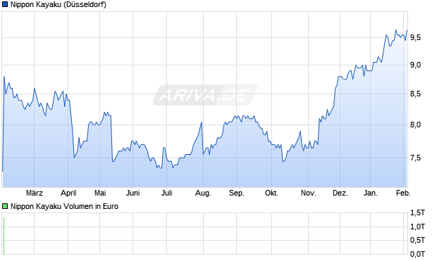 Nippon Kayaku Aktie Chart