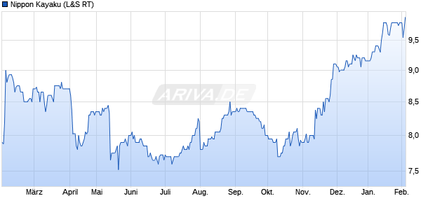 Nippon Kayaku Aktie Chart