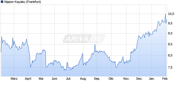 Nippon Kayaku Aktie Chart
