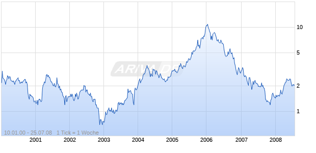 MITSUBISHI UFJ NICOS CO LTD Chart