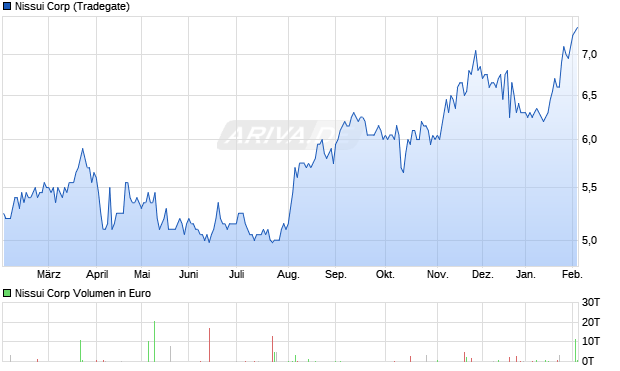Nissui Aktie Chart