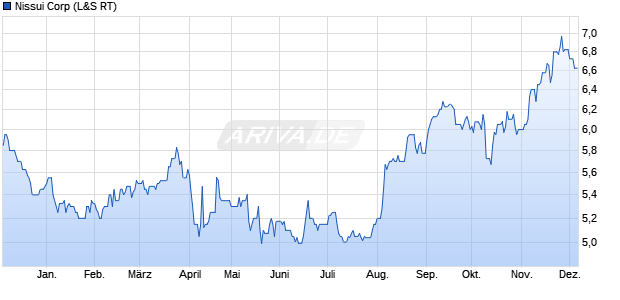 Nissui Aktie Chart