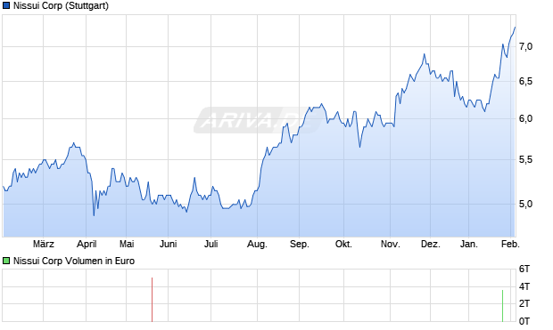 Nissui Aktie Chart