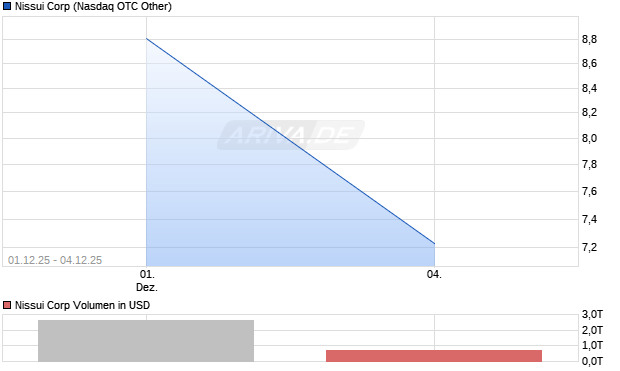 Nissui Aktie Chart