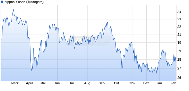 Nippon Yusen Aktie Chart