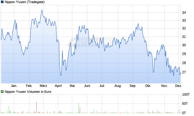 Nippon Yusen Aktie Chart