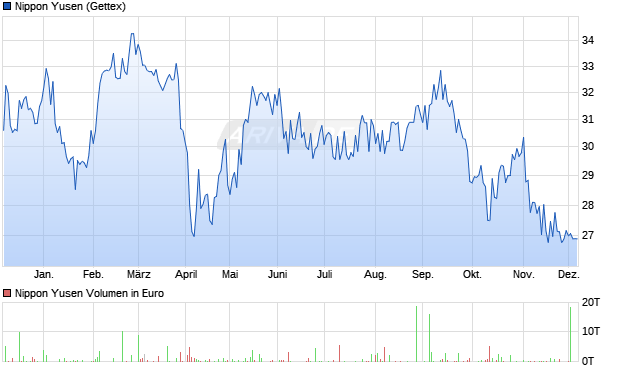 Nippon Yusen Aktie Chart