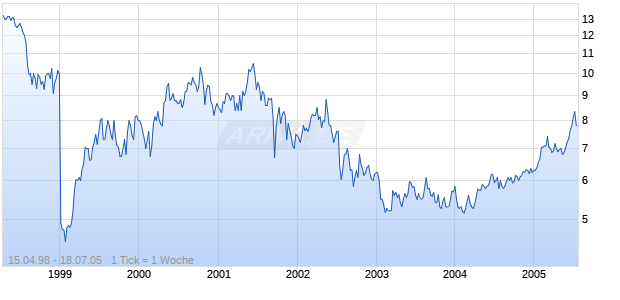 Shell Transport & Trading Chart