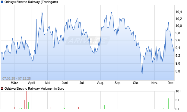 Odakyu Electric Railway Aktie Chart