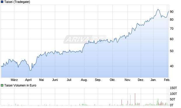 Taisei Aktie Chart