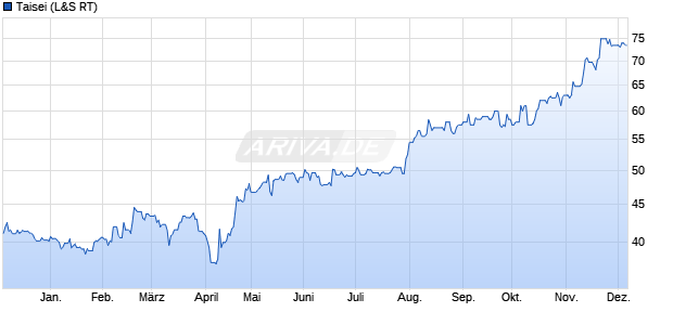 Taisei Aktie Chart