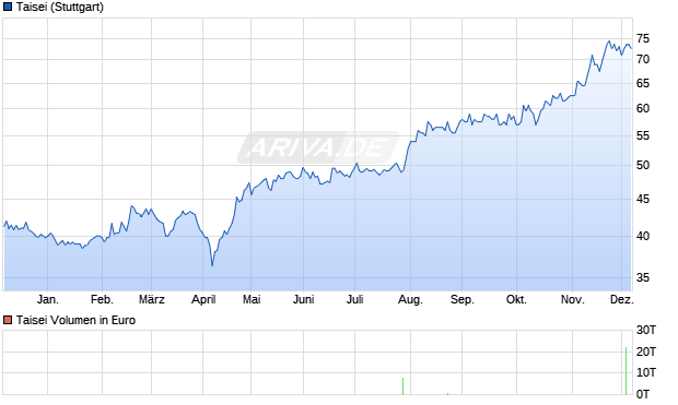 Taisei Aktie Chart