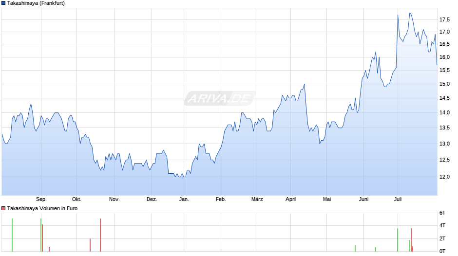 Takashimaya Chart