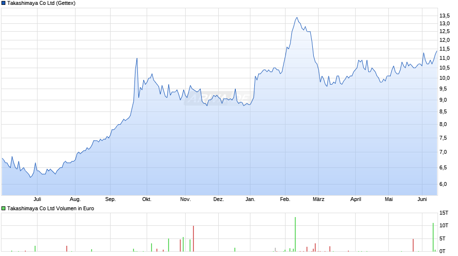 Takashimaya Chart