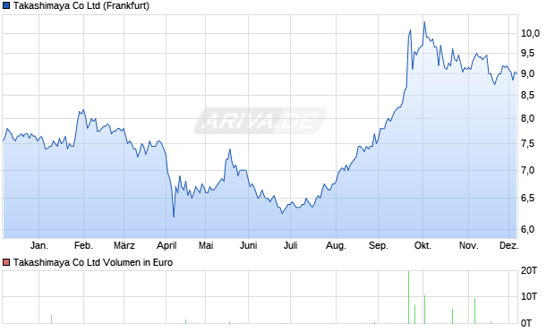 Takashimaya Aktie Chart