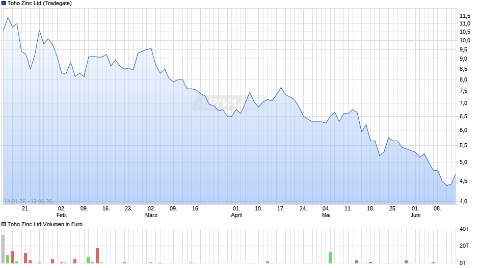 Toho Zinc Chart