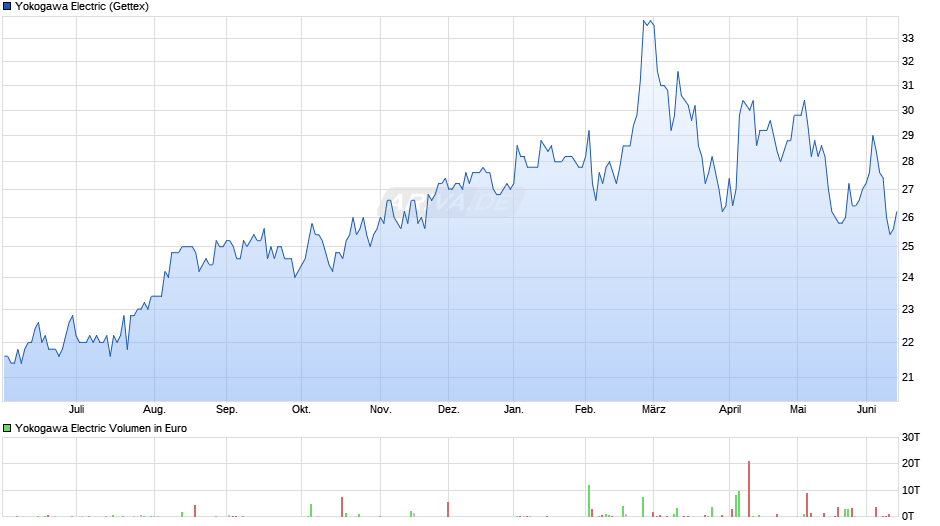 Yokogawa Electric Chart