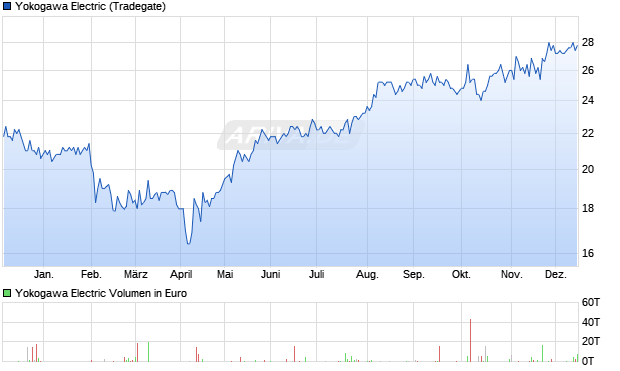 Yokogawa Electric Aktie Chart