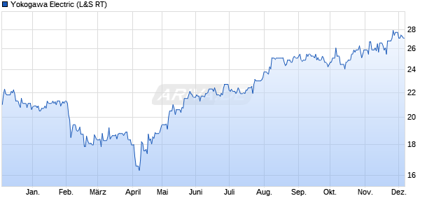 Yokogawa Electric Aktie Chart