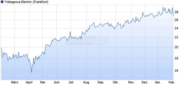 Yokogawa Electric Aktie Chart