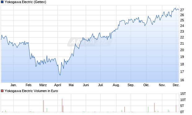 Yokogawa Electric Aktie Chart