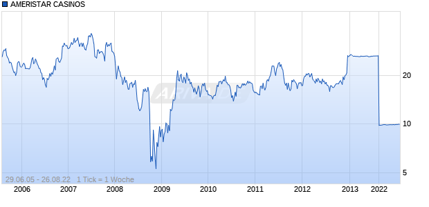 AMERISTAR CASINOS Chart