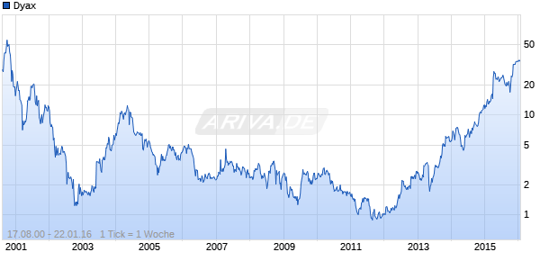 Dyax Chart
