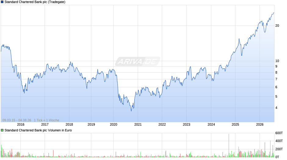 Standard Chartered Bank Chart
